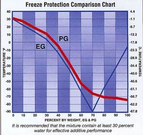 Propylene Glycol Freeze Chart
